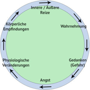 Teufelskreis der Angst